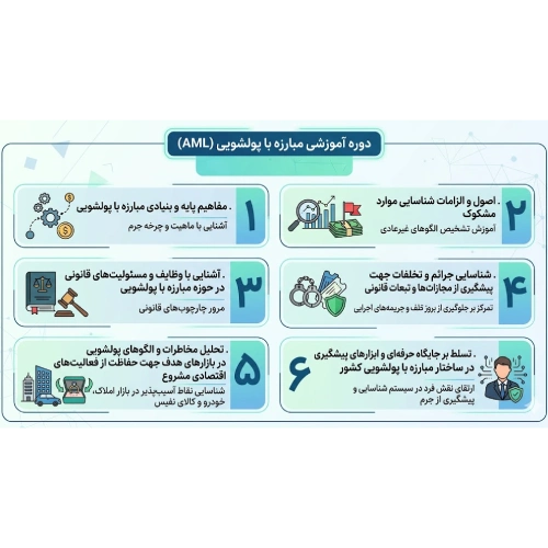 سرفصل های آموزش پایه مبارزه با پولشویی